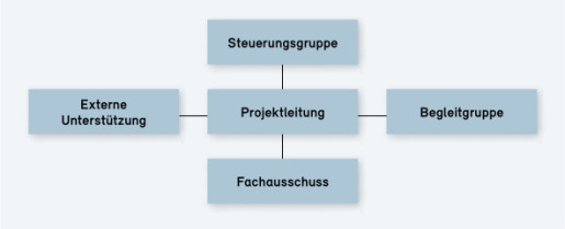 Mögliche Darstellung für die Organisation